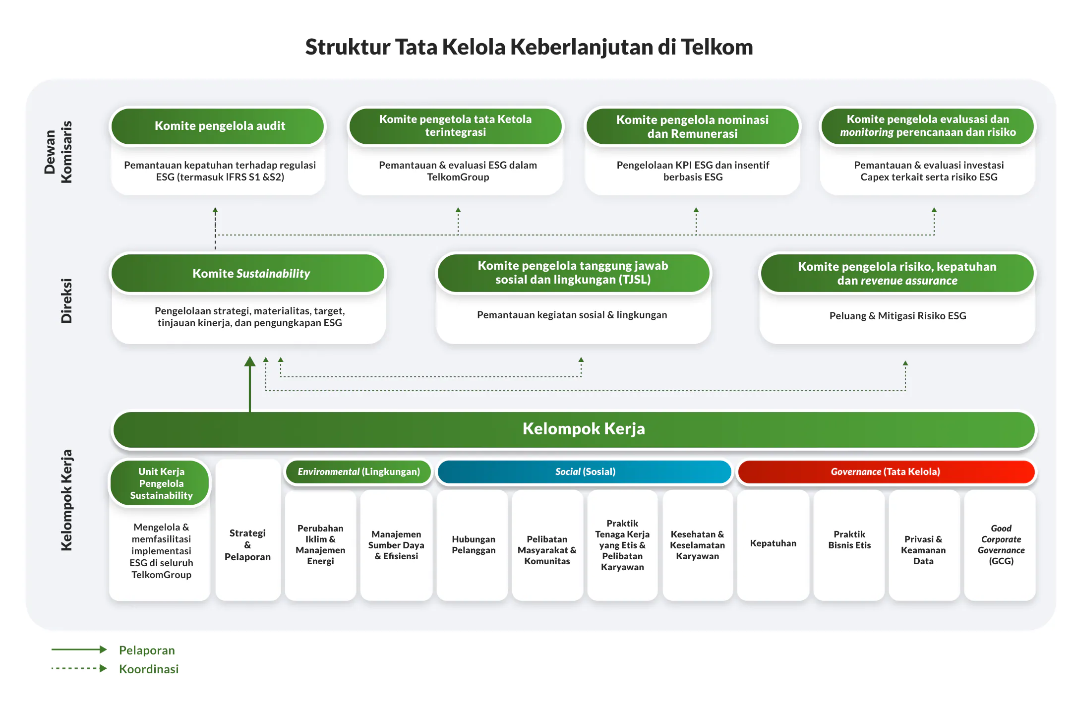 Telkom Struktur Tata Kelola ESG dan Iklim