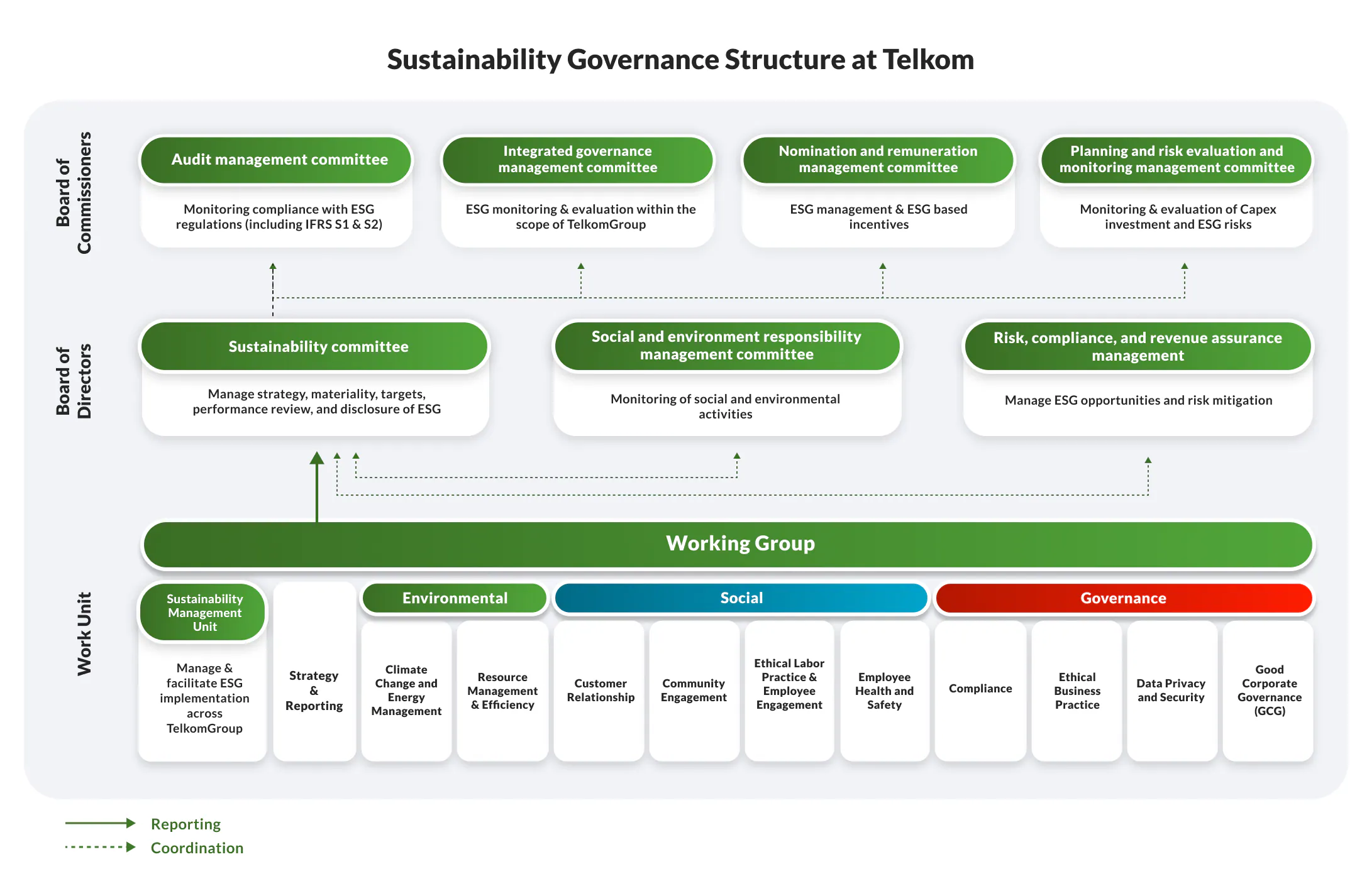 Telkom Struktur Tata Kelola ESG dan Iklim
